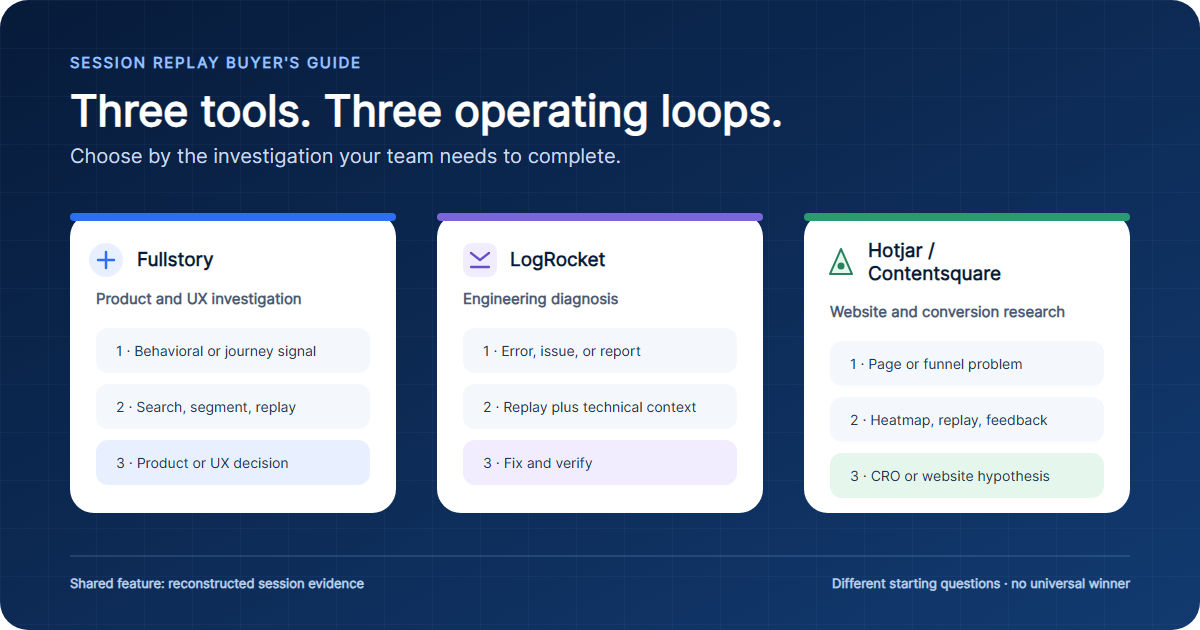 Three parallel workflows show Fullstory moving from behavioral signals to product and UX decisions, LogRocket moving from errors to engineering fixes, and Hotjar or Contentsquare moving from website problems to conversion-research hypotheses.