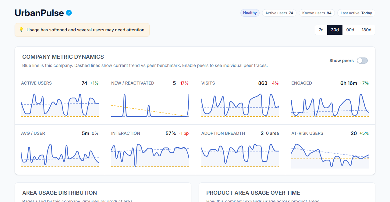 UrbanPulse company insight summary with metric dynamics and at-risk user evidence