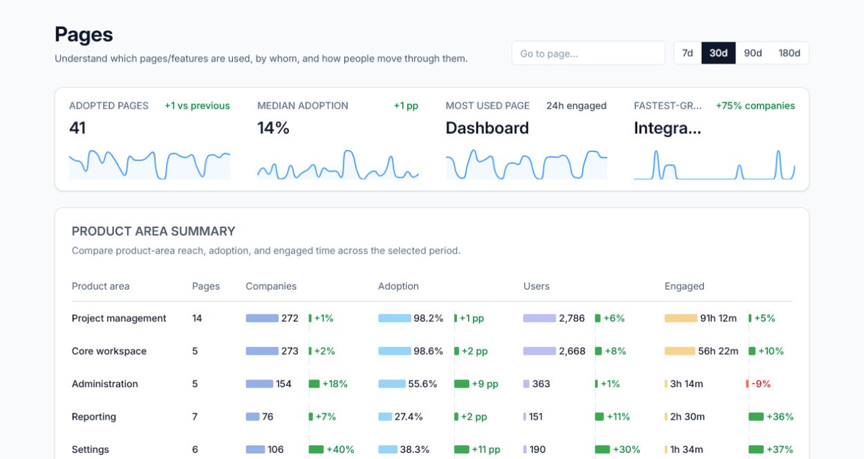 Pages overview dashboard with KPI cards and product area summary