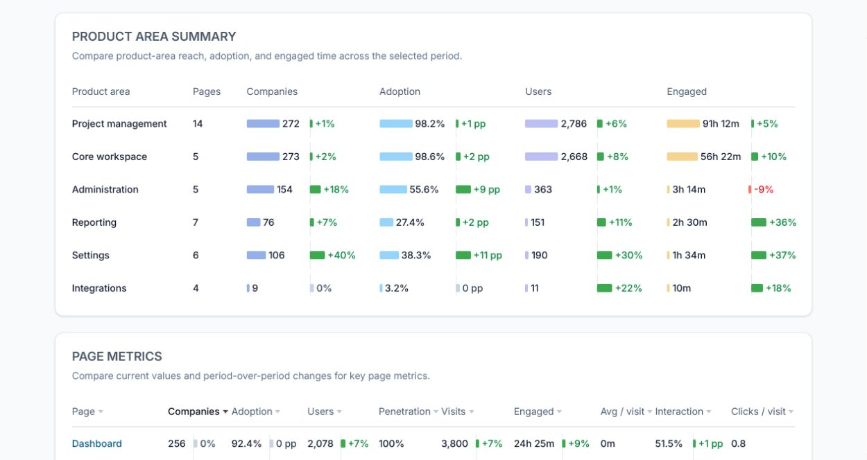 Product area summary comparing page count, companies, adoption, users, and engaged time