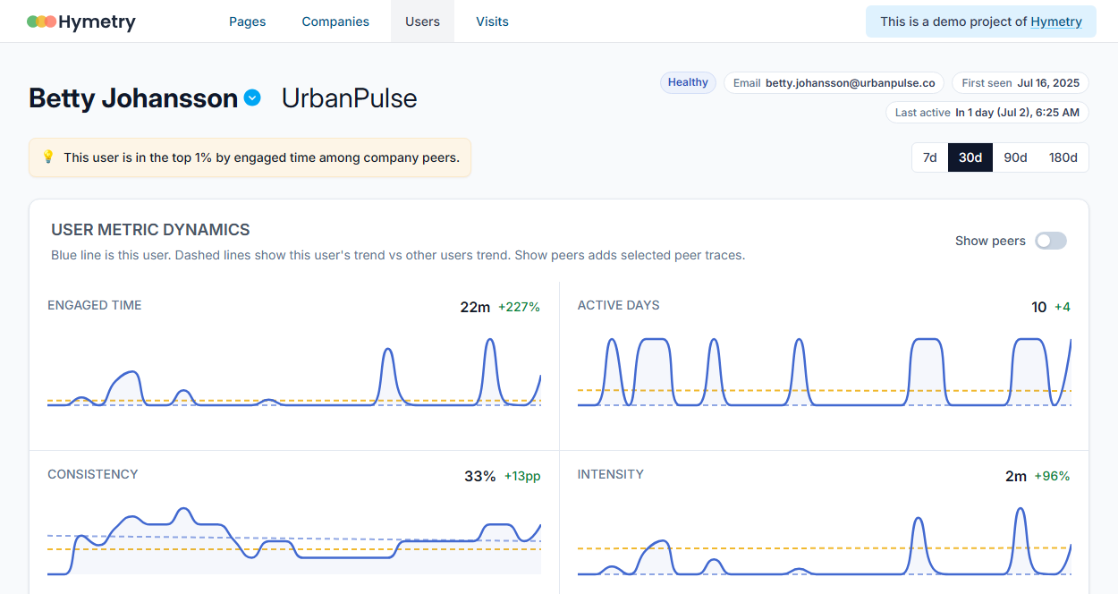 User detail view showing profile, engagement trend, product-area usage, peer comparison, pages used, and recommendations