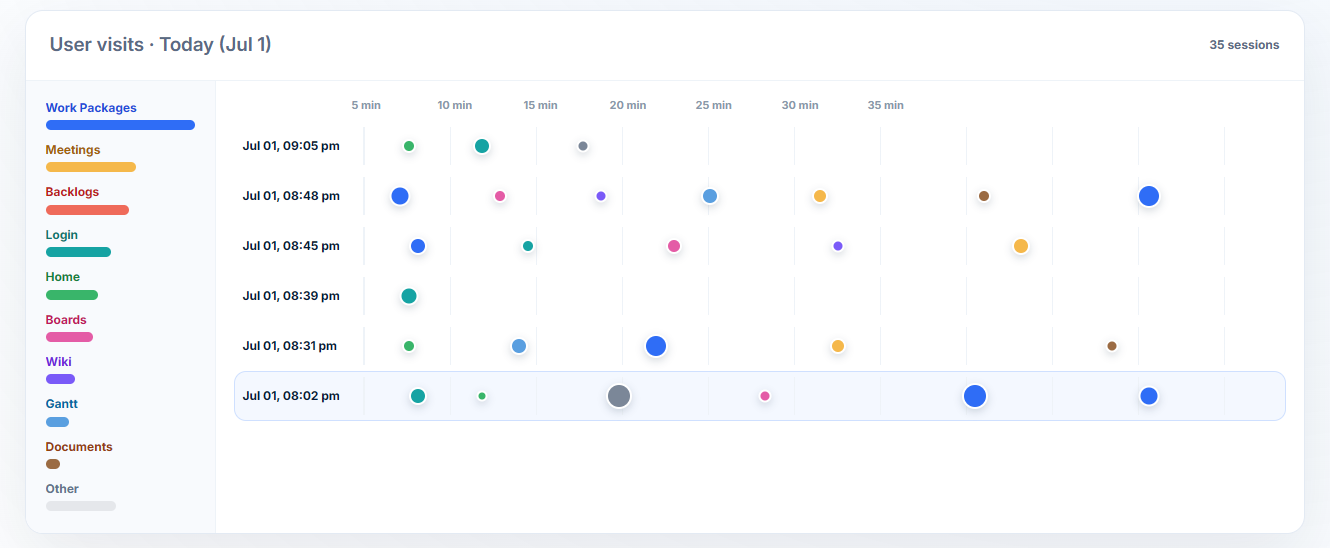 Visits overview timeline showing session rows, product area legend, and colored activity points